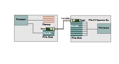 PCIe over cable single IO expansion